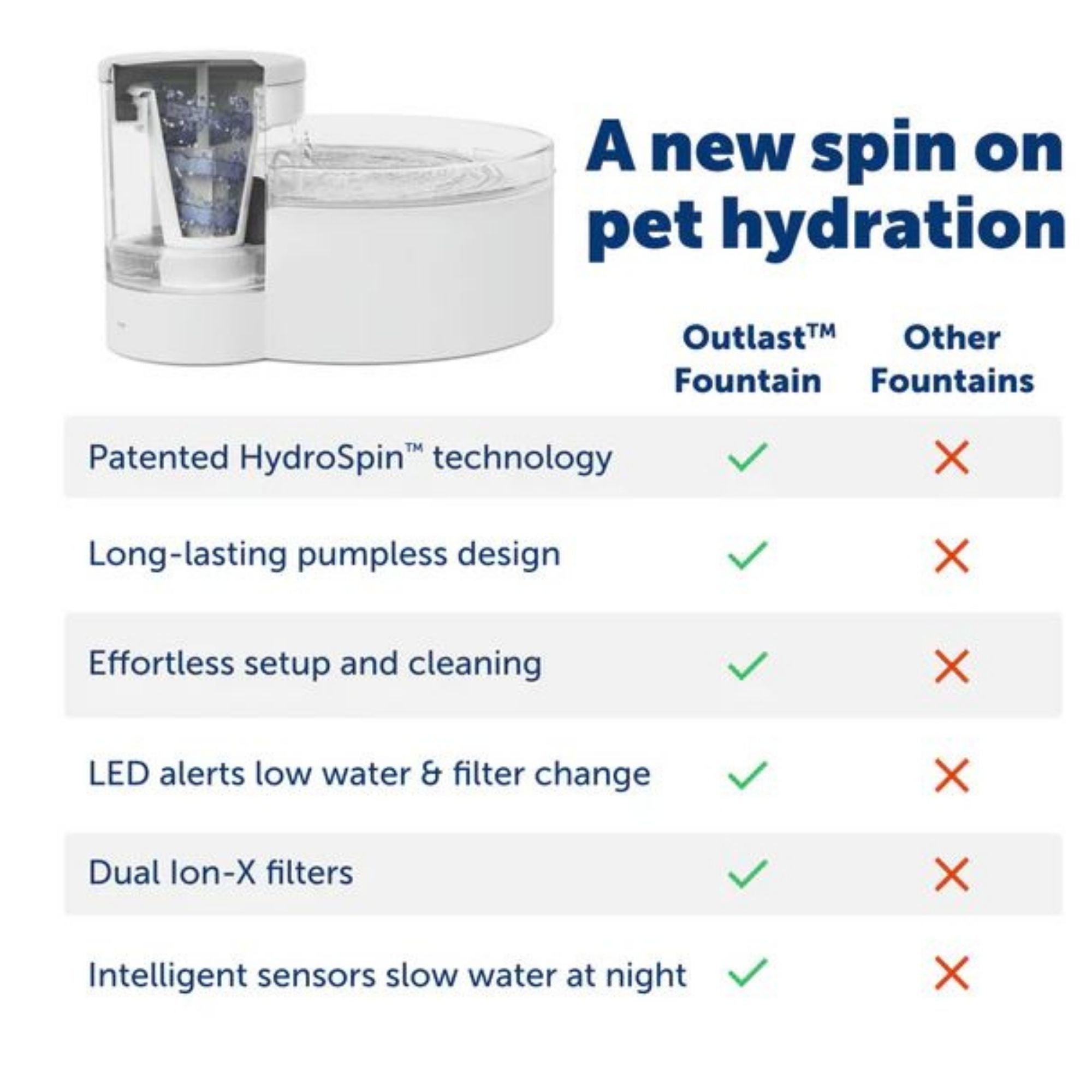 Petsafe Dog & Cat Outlast Pumpless Fountain 60oz.